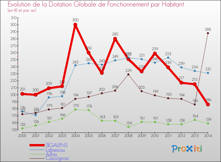 Evolution et montant de la dotation globale de fonctionnement par Habitant pour SIGALENS et les communes proches de 2000 à 2014. Comparaison des dotations globales de fonctionnement par habitant pour SIGALENS et les communes voisines de 2000 à 2014.