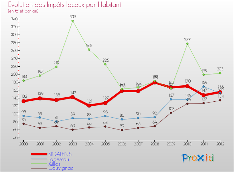 Evolution et montant des impôts locaux par Habitant pour SIGALENS et les communes proches Comparaison des impôts locaux par habitant pour SIGALENS et les communes voisines