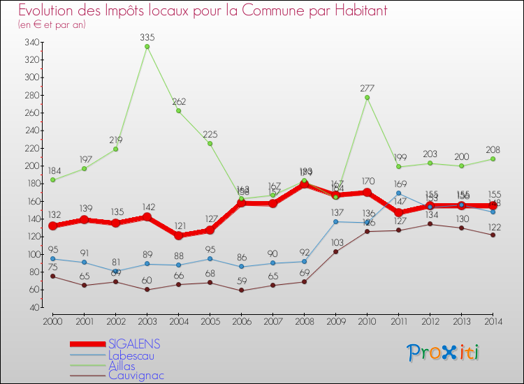 Evolution et montant des impôts locaux par Habitant pour SIGALENS et les communes proches de 2000 à 2014 Comparaison des impôts locaux par habitant pour SIGALENS et les communes voisines de 2000 à 2014