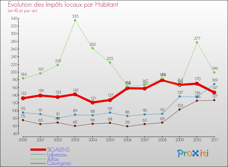 Evolution et montant des impôts locaux par Habitant pour SIGALENS et les communes proches Comparaison des impôts locaux par habitant pour SIGALENS et les communes voisines