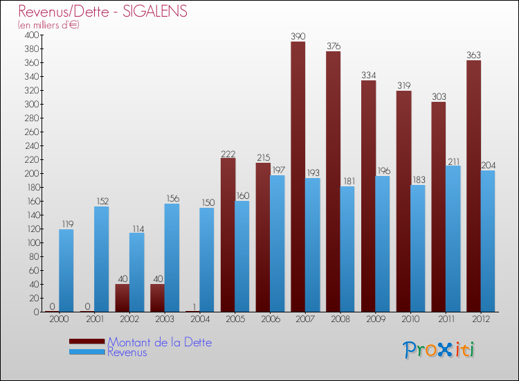 Evolution comparée de la dette et des revenus pour la commune de SIGALENS de 2000 à 2012 Comparaison de la dette et des revenus pour SIGALENS de 2000 à 2012