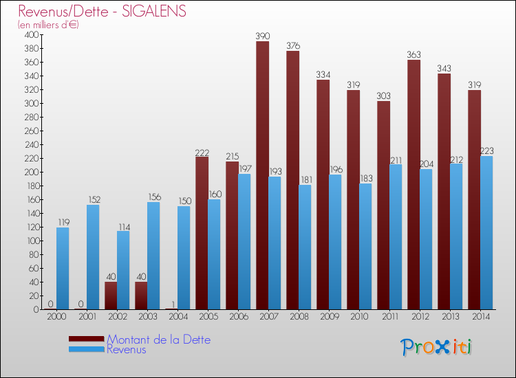 Evolution comparée de la dette et des revenus pour la commune de SIGALENS de 2000 à 2014 Comparaison de la dette et des revenus pour SIGALENS de 2000 à 2014