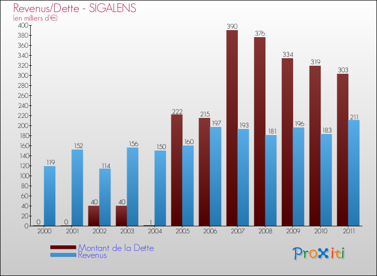 Evolution comparée de la dette et des revenus pour la commune de SIGALENS de 2000 à 2011 Comparaison de la dette et des revenus pour SIGALENS de 2000 à 2011