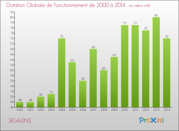 Evolution du montant de la Dotation Globale de Fonctionnement pour la commune de SIGALENS de 2000 à 2014 Evolution du montant de la Dotation Globale de Fonctionnement pour SIGALENS de 2000 à 2014