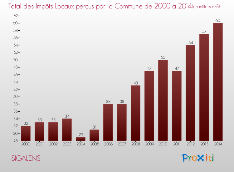 Evolution des Impôts Locaux pour la commune de SIGALENS de 2000 à 2014 Evolution des Impôts Locaux pour SIGALENS de 2000 à 2014