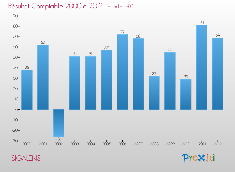 Evolution du résultat comptable pour la commune de SIGALENS de 2000 à 2012 Evolution du résultat comptable pour SIGALENS de 2000 à 2012