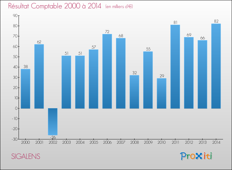 Evolution du résultat comptable pour la commune de SIGALENS de 2000 à 2014 Evolution du résultat comptable pour SIGALENS de 2000 à 2014
