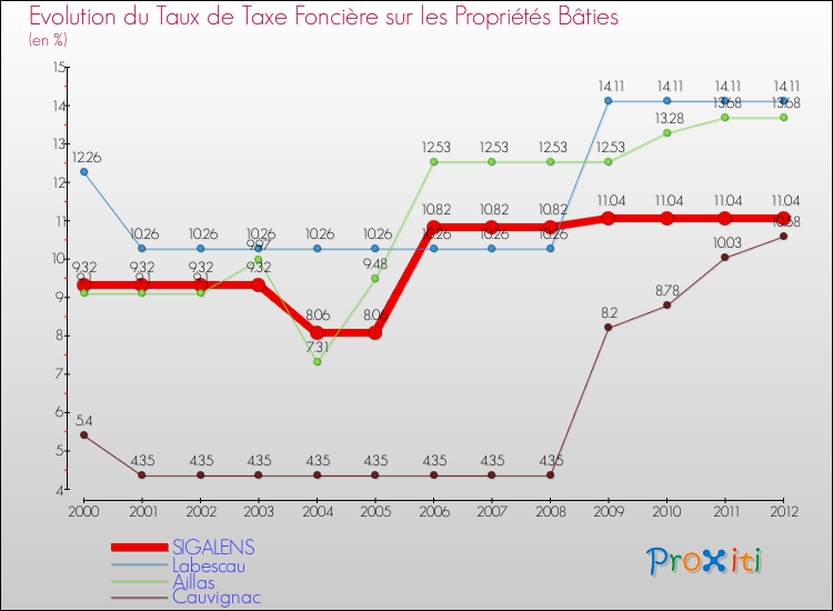 Evolution du taux de la taxe foncière sur le bati pour SIGALENS et les communes proches de 2000 à 2012 Comparaison des taux de taxe foncière sur le bati pour SIGALENS et les communes voisines de 2000 à 2012