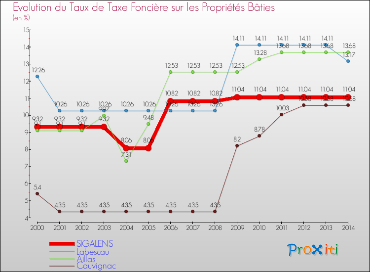 Evolution du taux de la taxe foncière sur le bati pour SIGALENS et les communes proches de 2000 à 2014 Comparaison des taux de taxe foncière sur le bati pour SIGALENS et les communes voisines de 2000 à 2014