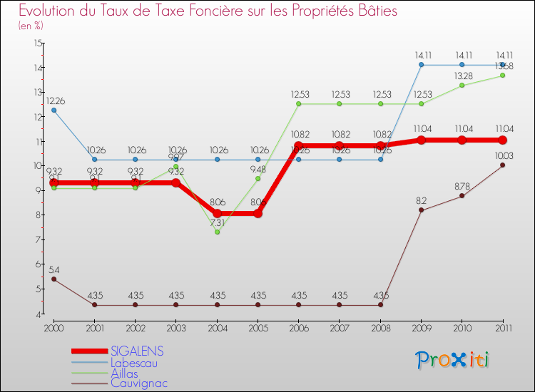 Evolution du taux de la taxe foncière sur le bati pour SIGALENS et les communes proches Comparaison des taux de taxe foncière sur le bati pour SIGALENS et les communes voisines