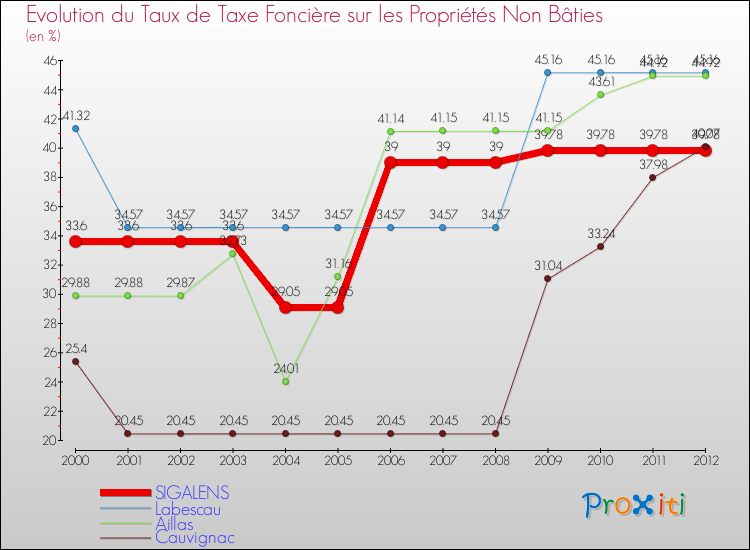 Evolution du taux de la taxe foncière sur les immeubles et terrains non batis pour SIGALENS et les communes proches de 2000 à 2012 Comparaison des taux de la taxe foncière sur les immeubles et terrains non batis pour SIGALENS et les communes voisines de 2000 à 2012