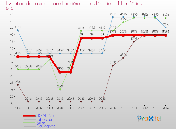 Evolution du taux de la taxe foncière sur les immeubles et terrains non batis pour SIGALENS et les communes proches de 2000 à 2014 Comparaison des taux de la taxe foncière sur les immeubles et terrains non batis pour SIGALENS et les communes voisines de 2000 à 2014