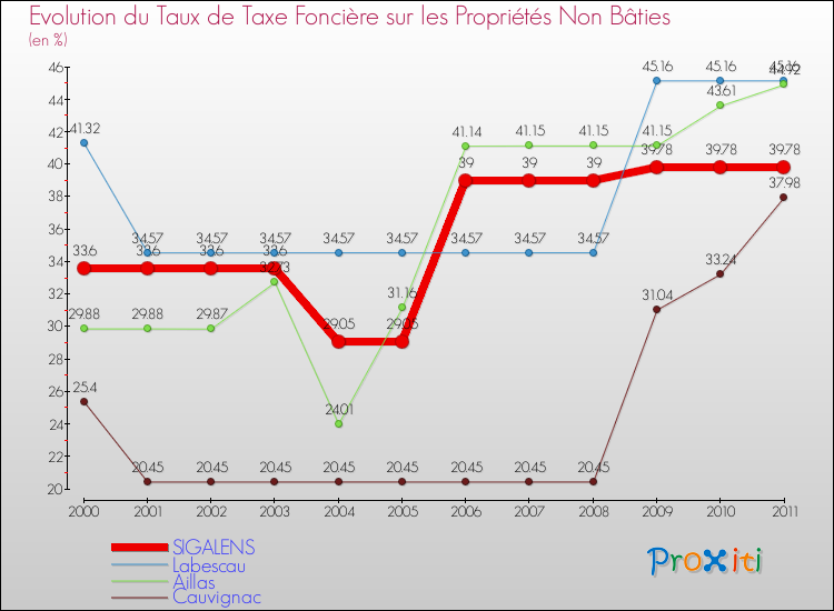 Evolution du taux de la taxe foncière sur les immeubles et terrains non batis pour SIGALENS et les communes proches Comparaison des taux de la taxe foncière sur les immeubles et terrains non batis pour SIGALENS et les communes voisines