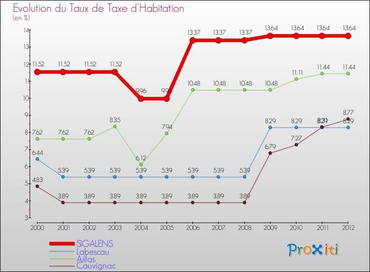 Evolution du taux de la taxe d'habitation pour SIGALENS et les communes proches Comparaison des taux de la taxe d'habitation pour SIGALENS et les communes voisines