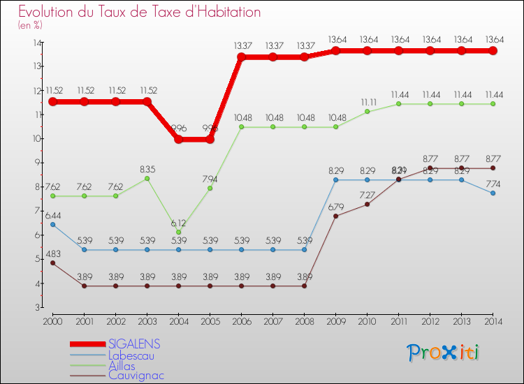 Evolution du taux de la taxe d'habitation pour SIGALENS et les communes proches de 2000 à 2014 Comparaison des taux de la taxe d'habitation pour SIGALENS et les communes voisines de 2000 à 2014