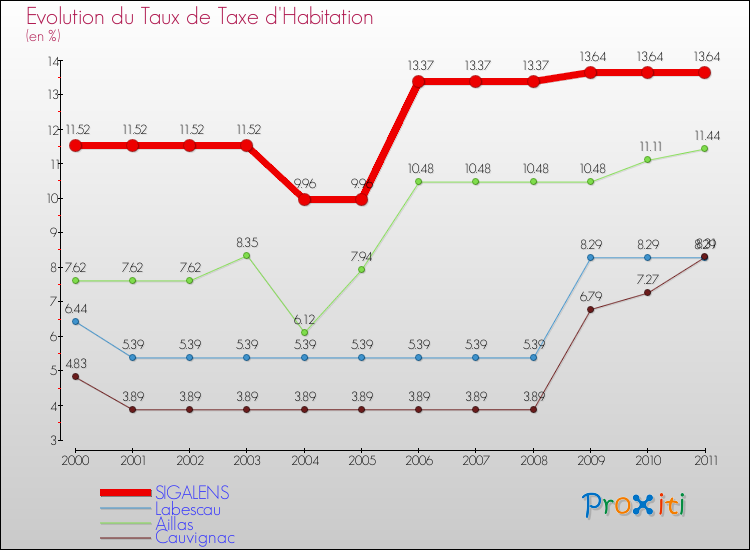 Evolution du taux de la taxe d'habitation pour SIGALENS et les communes proches Comparaison des taux de la taxe d'habitation pour SIGALENS et les communes voisines