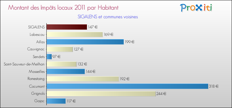 Montant des impôts locaux par Habitant pour SIGALENS et les communes proches Comparaison des impôts locaux par habitant pour SIGALENS et les communes voisines