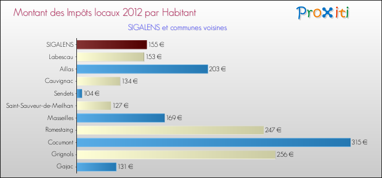 Montant des impôts locaux par Habitant pour SIGALENS et les communes proches Comparaison des impôts locaux par habitant pour SIGALENS et les communes voisines