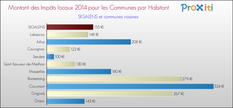 Montant des impôts locaux par Habitant pour SIGALENS et les communes proches en 2014 Comparaison des impôts locaux par habitant pour SIGALENS et les communes voisines en 2014
