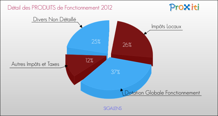 Décomposition du Budget de Fonctionnement 2012 de la commune de SIGALENS Budget de Fonctionnement 2012 pour la commune de SIGALENS