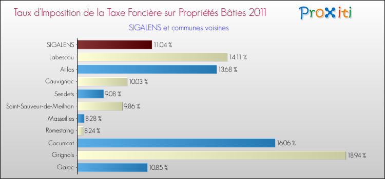 Taux d'imposition de la taxe foncière sur le bati 2011 pour SIGALENS et les communes proches Comparaison des taux d'imposition de la taxe foncière sur le bati 2011 pour SIGALENS et les communes voisines