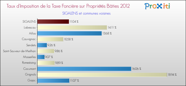 Taux d'imposition de la taxe foncière sur le bati 2012 pour SIGALENS et les communes proches Comparaison des taux d'imposition de la taxe foncière sur le bati 2012 pour SIGALENS et les communes voisines