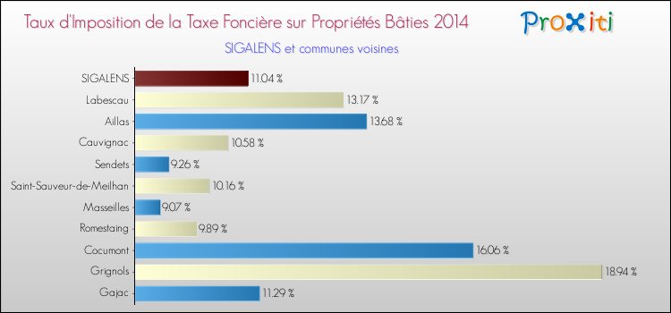 Taux d'imposition de la taxe foncière sur le bati 2014 pour SIGALENS et les communes proches Comparaison des taux d'imposition de la taxe foncière sur le bati 2014 pour SIGALENS et les communes voisines