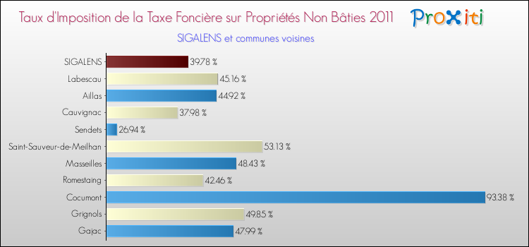 Taux d'imposition de la taxe foncière sur les immeubles et terrains non batis 2011 pour SIGALENS et les communes proches Comparaison des taux d'imposition de la taxe foncière sur les immeubles et terrains non batis 2011 pour SIGALENS et les communes voisines