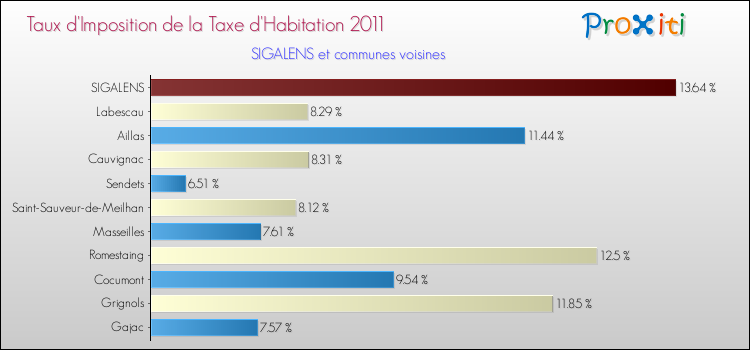 Taux d'imposition de la taxe d'habitation 2011 pour SIGALENS et les communes proches Comparaison des taux d'imposition de la taxe d'habitation 2011 pour SIGALENS et les communes voisines