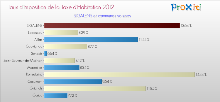 Taux d'imposition de la taxe d'habitation 2012 pour SIGALENS et les communes proches Comparaison des taux d'imposition de la taxe d'habitation 2012 pour SIGALENS et les communes voisines