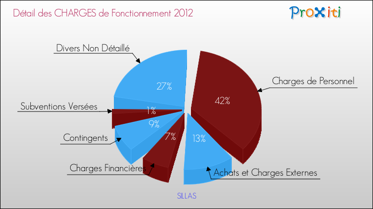 Décomposition des Charges de Fonctionnement 2012 de la commune de SILLAS Charges de Fonctionnement 2012 pour la commune de SILLAS