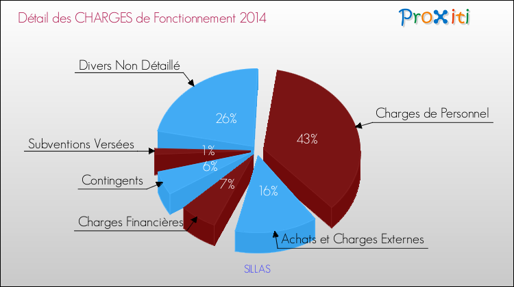 Décomposition des Charges de Fonctionnement 2014 de la commune de SILLAS Charges de Fonctionnement 2014 pour la commune de SILLAS