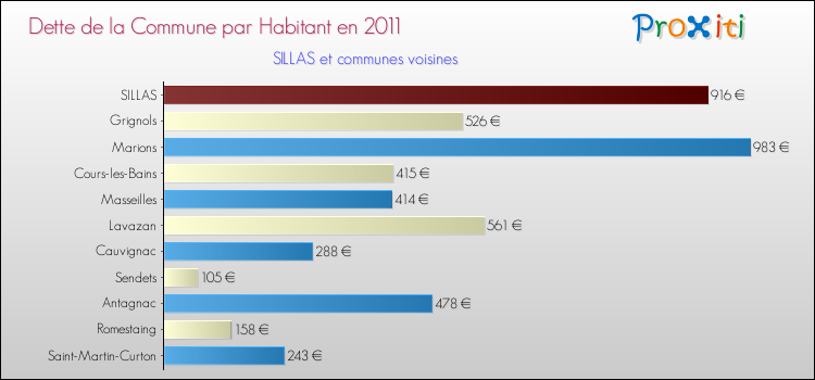Dette par habitant de la commune en 2011 pour SILLAS et les communes proches Comparaison de la dette par habitant de la commune en 2011 pour SILLAS et les communes voisines