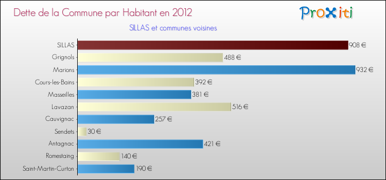 Dette par habitant de la commune en 2012 pour SILLAS et les communes proches Comparaison de la dette par habitant de la commune en 2012 pour SILLAS et les communes voisines