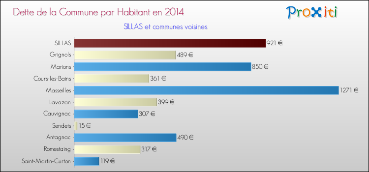 Dette par habitant de la commune en 2014 pour SILLAS et les communes proches Comparaison de la dette par habitant de la commune en 2014 pour SILLAS et les communes voisines