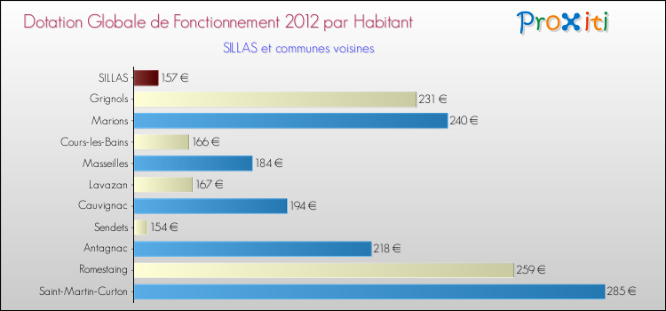 Montant des dotations globales de fonctionnement DGF par Habitant pour SILLAS et les communes proches Comparaison des des dotations globales de fonctionnement DGF par habitant pour SILLAS et les communes voisines