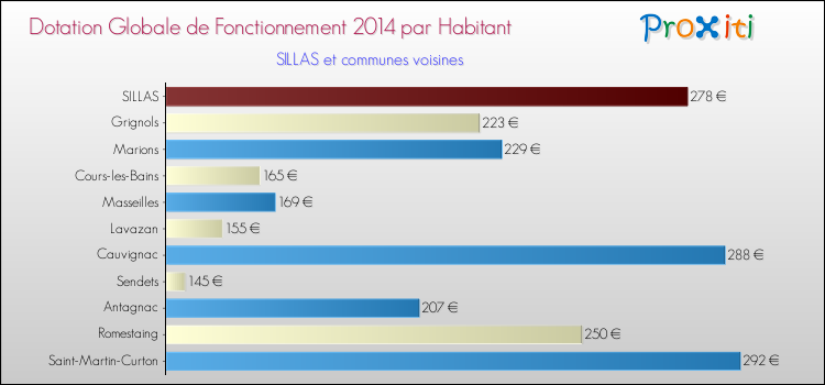 Montant des dotations globales de fonctionnement DGF par Habitant pour SILLAS et les communes proches en 2014. Comparaison des des dotations globales de fonctionnement DGF par habitant pour SILLAS et les communes voisines en 2014.