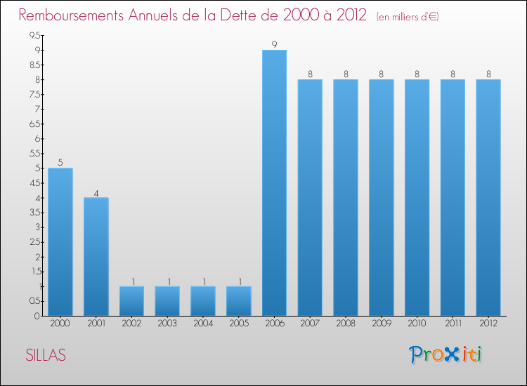 Evolution de l'annuité de la dette pour la commune de SILLAS de 2000 à 2012 Annuités de la dette pour SILLAS de 2000 à 2012