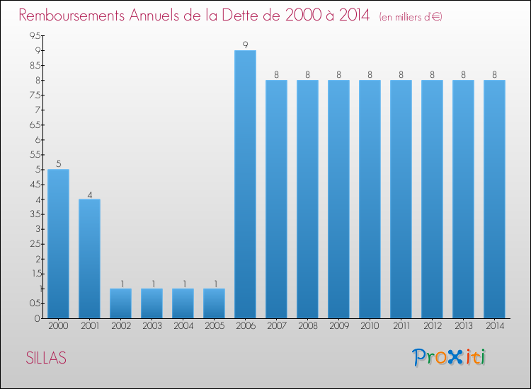 Evolution de l'annuité de la dette pour la commune de SILLAS de 2000 à 2014 Annuités de la dette pour SILLAS de 2000 à 2014