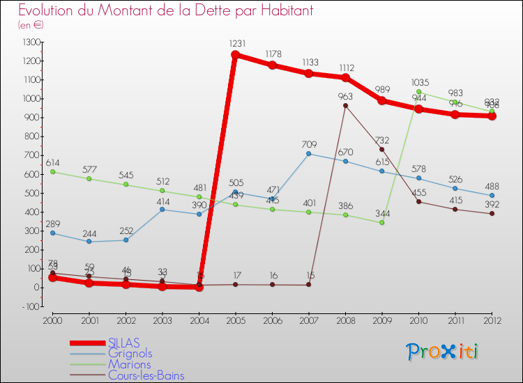 Evolution de la dette par habitant pour la commune de SILLAS et les communes proches de 2000 à 2012 Comparaison de la dette par habitant pour SILLAS et les communes voisines de 2000 à 2012