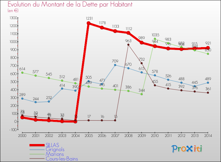 Evolution de la dette par habitant pour la commune de SILLAS et les communes proches de 2000 à 2014 Comparaison de la dette par habitant pour SILLAS et les communes voisines de 2000 à 2014