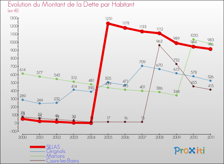 Evolution de la dette par habitant pour la commune de SILLAS et les communes proches Comparaison de la dette par habitant pour SILLAS et les communes voisines