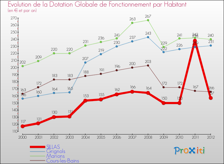 Evolution et montant de la dotation globale de fonctionnement par Habitant pour SILLAS et les communes proches Comparaison des dotations globales de fonctionnement par habitant pour SILLAS et les communes voisines