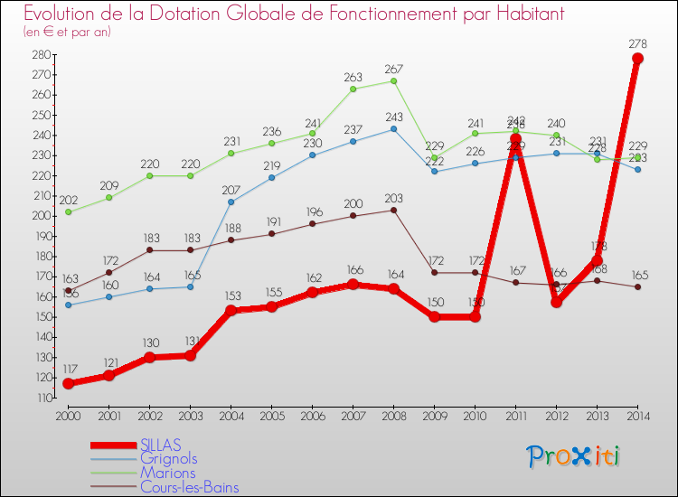 Evolution et montant de la dotation globale de fonctionnement par Habitant pour SILLAS et les communes proches de 2000 à 2014. Comparaison des dotations globales de fonctionnement par habitant pour SILLAS et les communes voisines de 2000 à 2014.