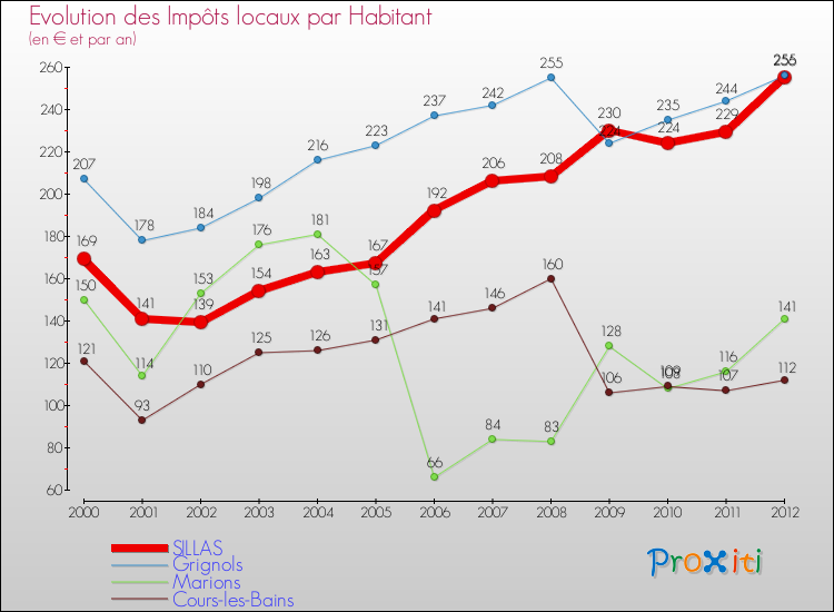 Evolution et montant des impôts locaux par Habitant pour SILLAS et les communes proches Comparaison des impôts locaux par habitant pour SILLAS et les communes voisines