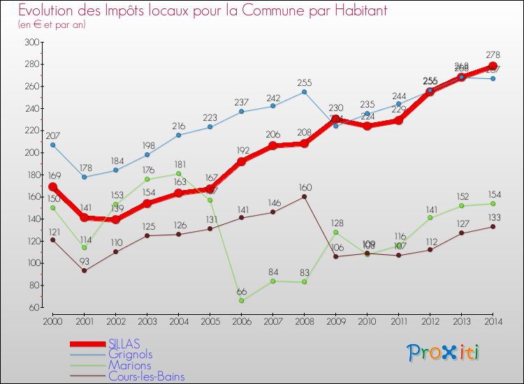 Evolution et montant des impôts locaux par Habitant pour SILLAS et les communes proches de 2000 à 2014 Comparaison des impôts locaux par habitant pour SILLAS et les communes voisines de 2000 à 2014