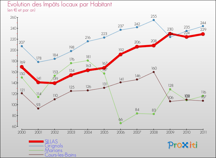 Evolution et montant des impôts locaux par Habitant pour SILLAS et les communes proches Comparaison des impôts locaux par habitant pour SILLAS et les communes voisines