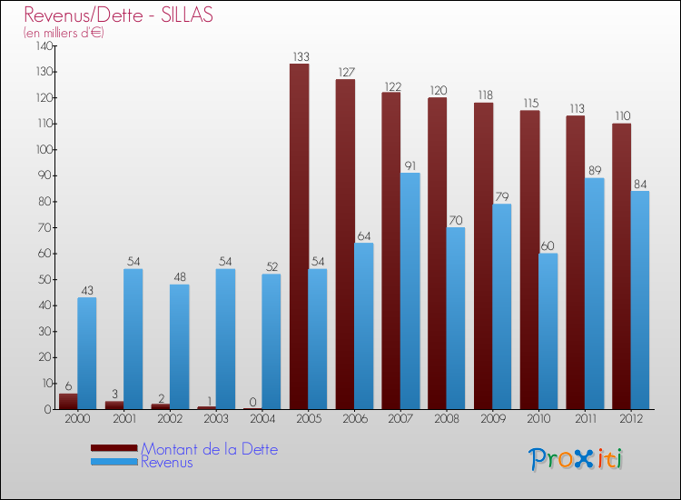 Evolution comparée de la dette et des revenus pour la commune de SILLAS de 2000 à 2012 Comparaison de la dette et des revenus pour SILLAS de 2000 à 2012