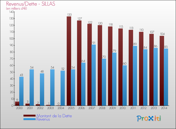 Evolution comparée de la dette et des revenus pour la commune de SILLAS de 2000 à 2014 Comparaison de la dette et des revenus pour SILLAS de 2000 à 2014