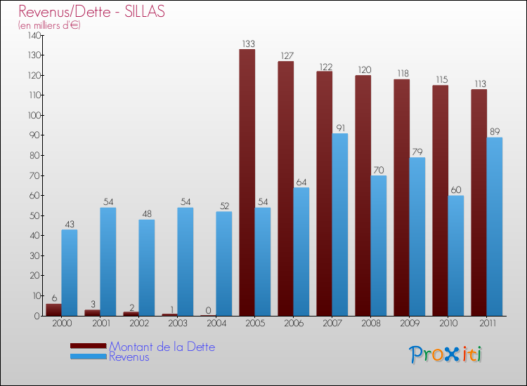 Evolution comparée de la dette et des revenus pour la commune de SILLAS de 2000 à 2011 Comparaison de la dette et des revenus pour SILLAS de 2000 à 2011